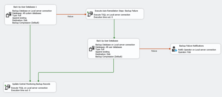 SQL Agent, Maintenance Plans, Auto-Heals and How to Waste an Afternoon ...
